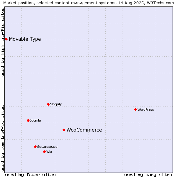 Market position of WooCommerce vs. Movable Type