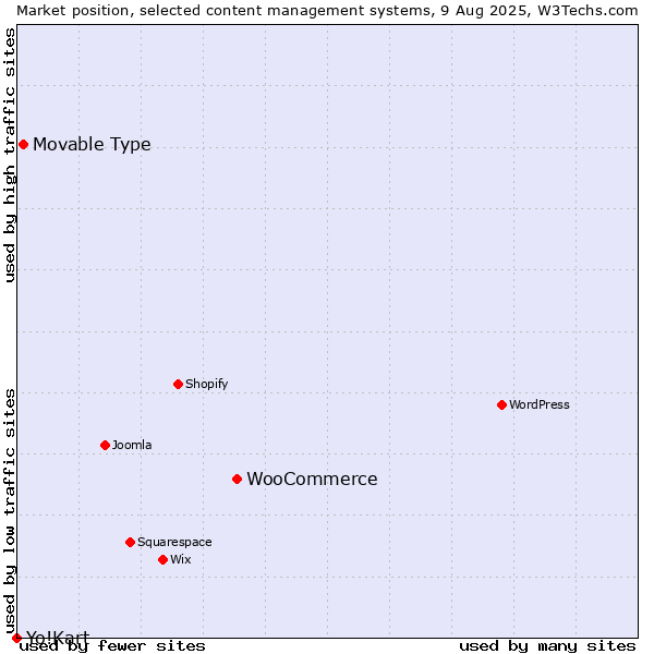 Market position of WooCommerce vs. Movable Type vs. Yo!Kart