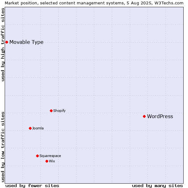 Market position of WordPress vs. Movable Type