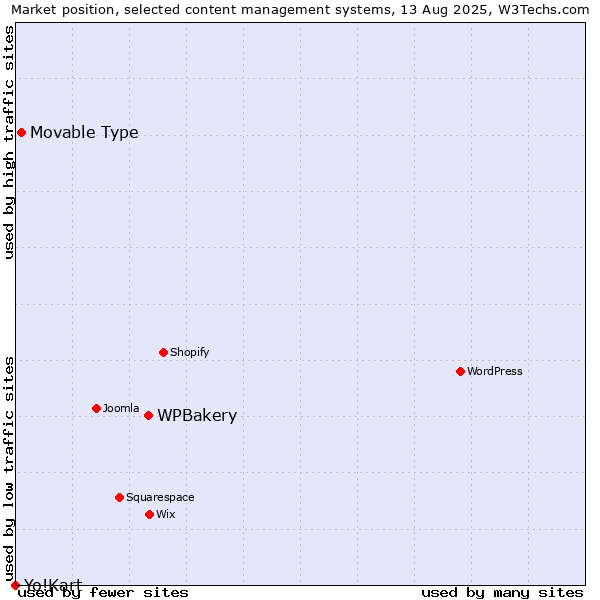 Market position of WPBakery vs. Movable Type vs. Yo!Kart