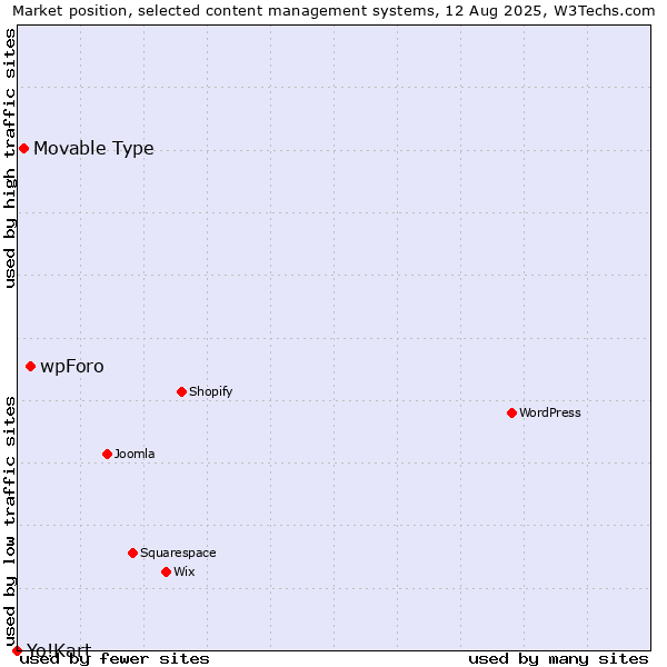Market position of wpForo vs. Movable Type vs. Yo!Kart