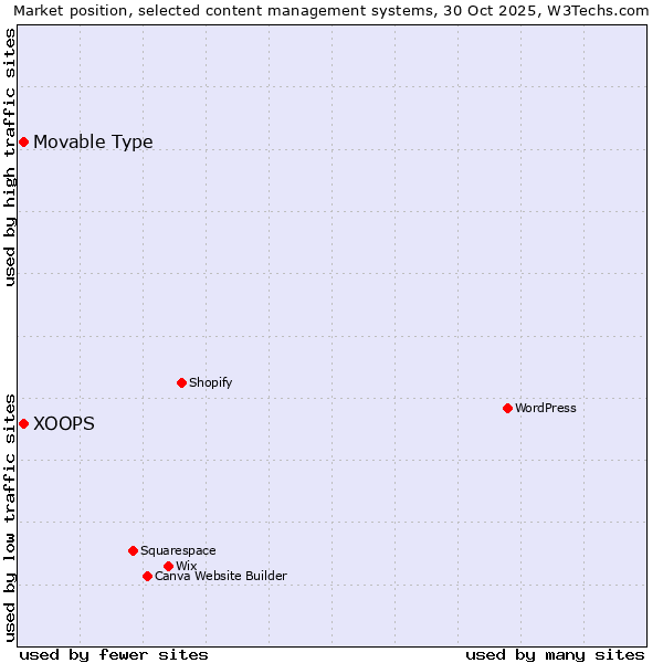 Market position of Movable Type vs. XOOPS