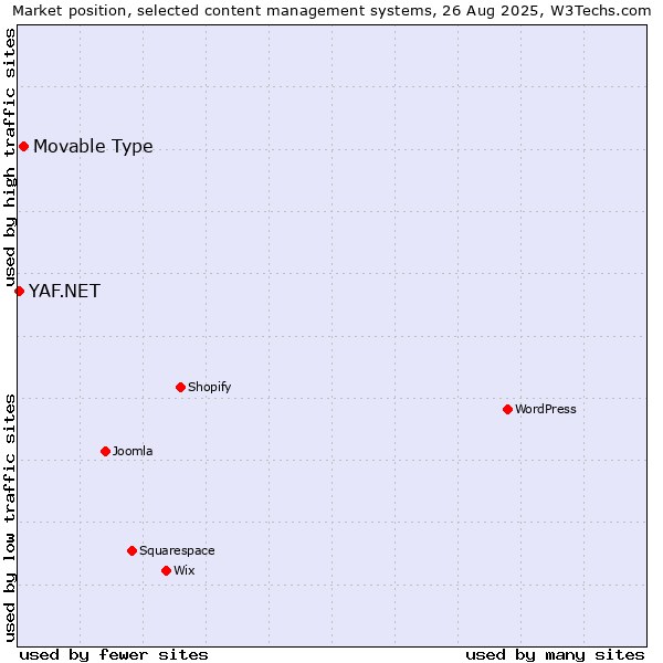 Market position of Movable Type vs. YAF.NET