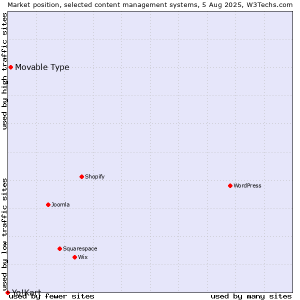 Market position of Movable Type vs. Yo!Kart