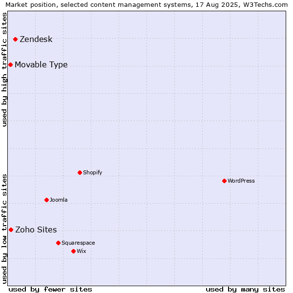 Market position of Zendesk vs. Zoho Sites vs. Movable Type