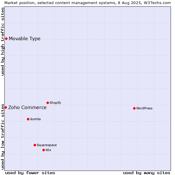 Market position of Movable Type vs. Zoho Commerce