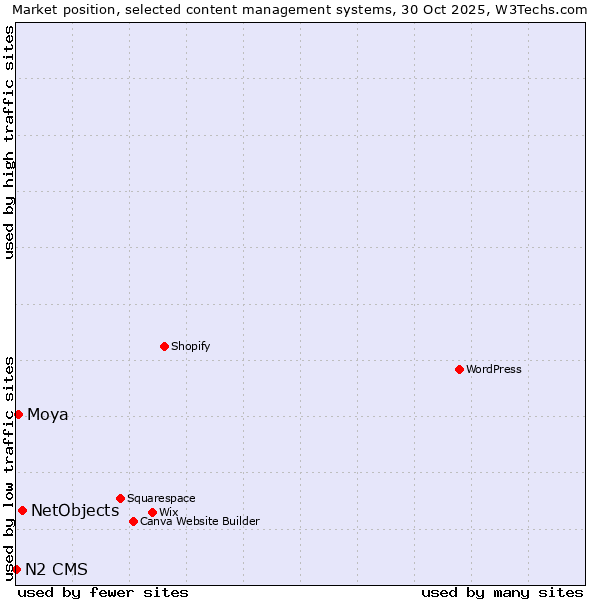 Market position of NetObjects vs. Moya vs. N2 CMS