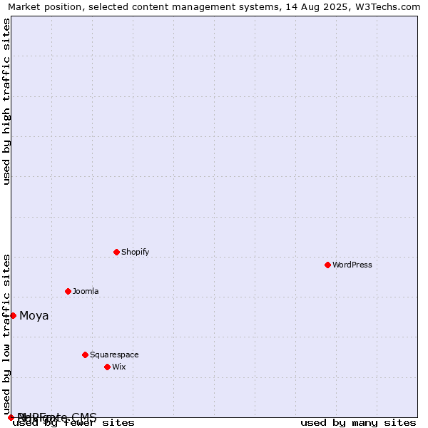Market position of Moya vs. PHPFox vs. Navigate CMS