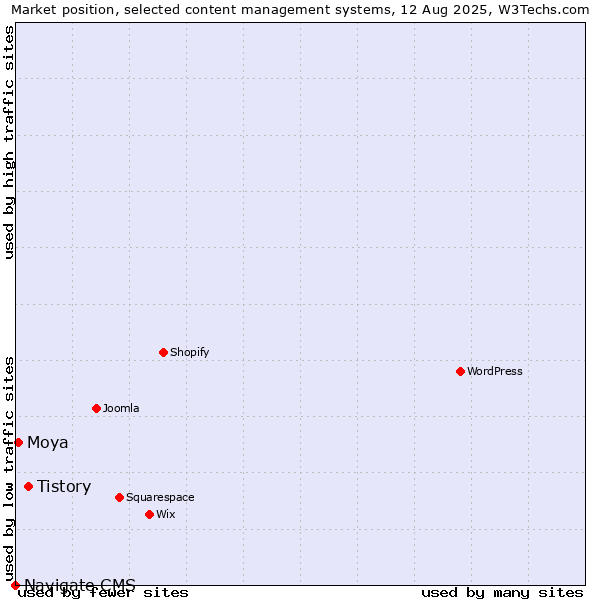 Market position of Tistory vs. Moya vs. Navigate CMS