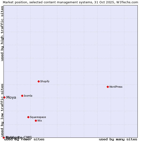 Market position of Moya vs. Navigate CMS vs. Yo!Kart