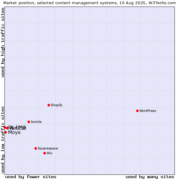 Market position of NetCat vs. Moya vs. SX CMS