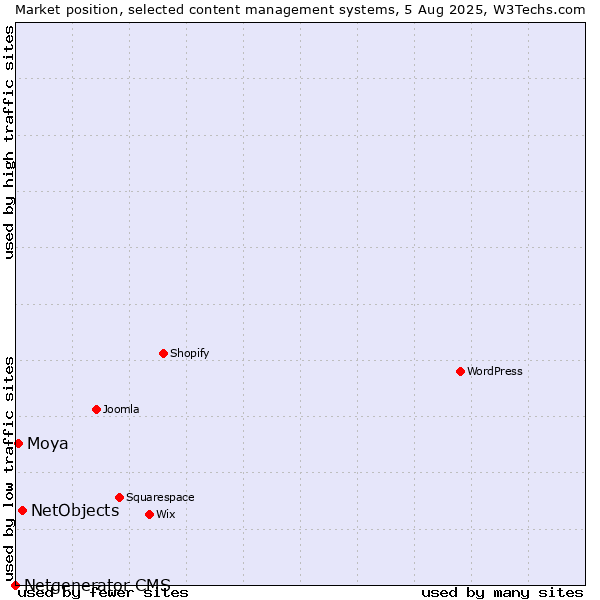 Market position of NetObjects vs. Moya vs. Netgenerator CMS