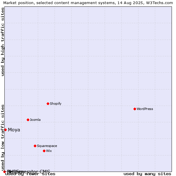 Market position of Moya vs. PHPFox vs. Netgenerator CMS