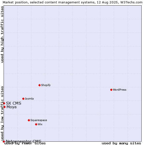 Market position of Moya vs. SX CMS vs. Netgenerator CMS