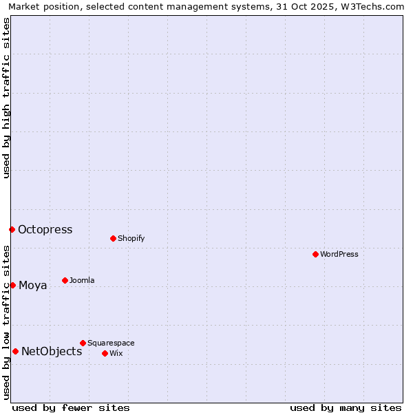 Market position of NetObjects vs. Moya vs. Octopress