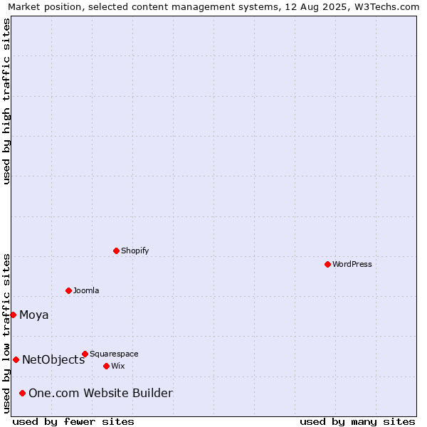 Market position of One.com Website Builder vs. NetObjects vs. Moya