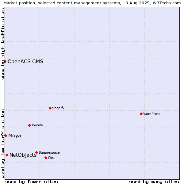 Market position of NetObjects vs. Moya vs. OpenACS CMS