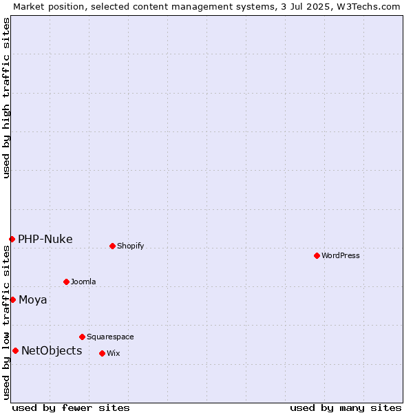 Market position of NetObjects vs. Moya vs. PHP-Nuke