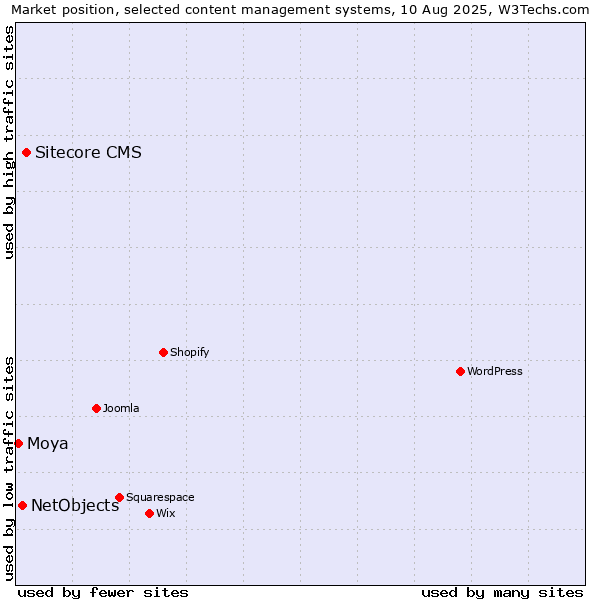 Market position of Sitecore CMS vs. NetObjects vs. Moya