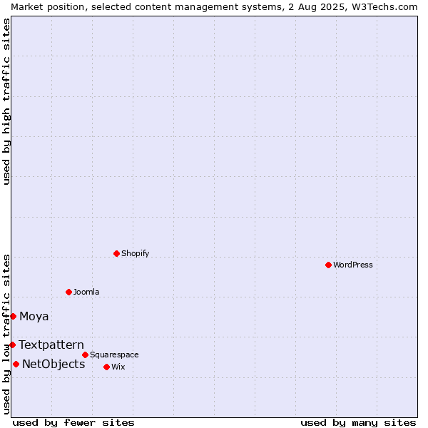 Market position of NetObjects vs. Moya vs. Textpattern