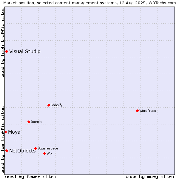 Market position of Visual Studio vs. NetObjects vs. Moya