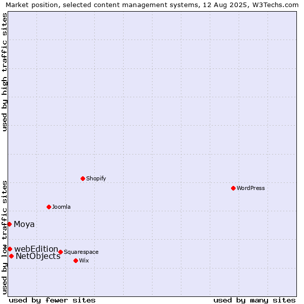 Market position of NetObjects vs. webEdition vs. Moya