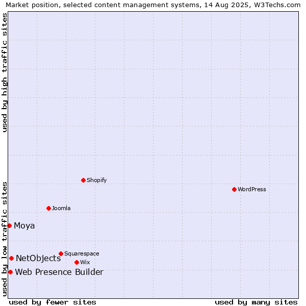 Market position of NetObjects vs. Web Presence Builder vs. Moya