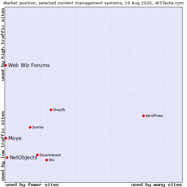 Market position of NetObjects vs. Moya vs. Web Wiz Forums