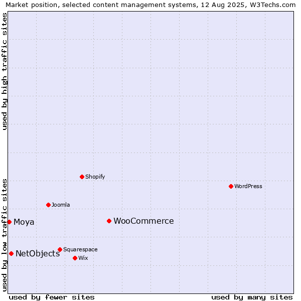 Market position of WooCommerce vs. NetObjects vs. Moya