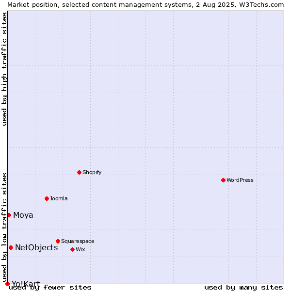 Market position of NetObjects vs. Moya vs. Yo!Kart