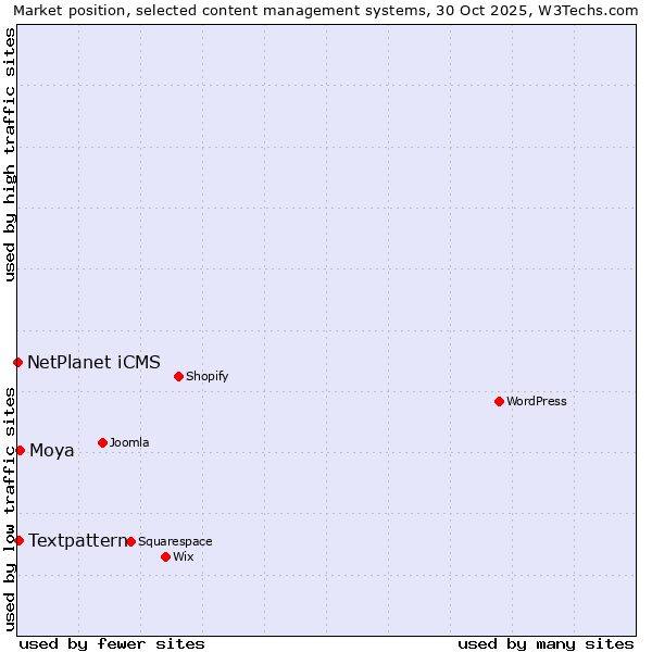 Market position of Moya vs. Textpattern vs. NetPlanet iCMS