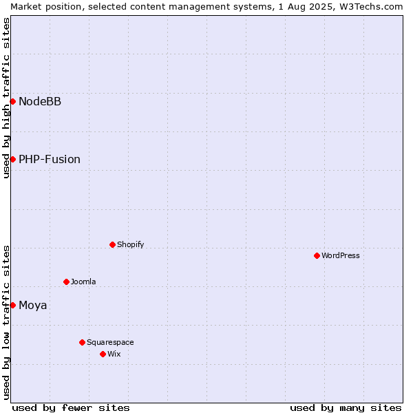 Market position of PHP-Fusion vs. Moya vs. NodeBB