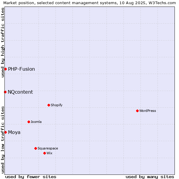 Market position of PHP-Fusion vs. Moya vs. NQcontent