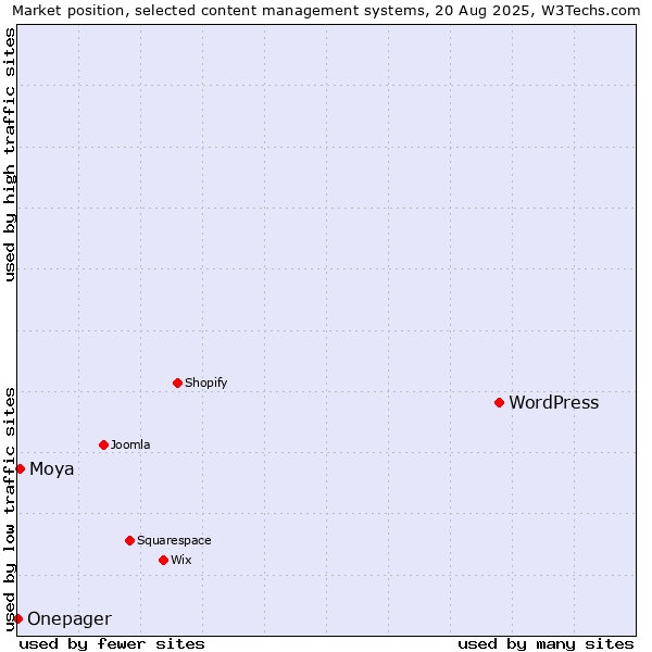 Market position of WordPress vs. Moya vs. Onepager