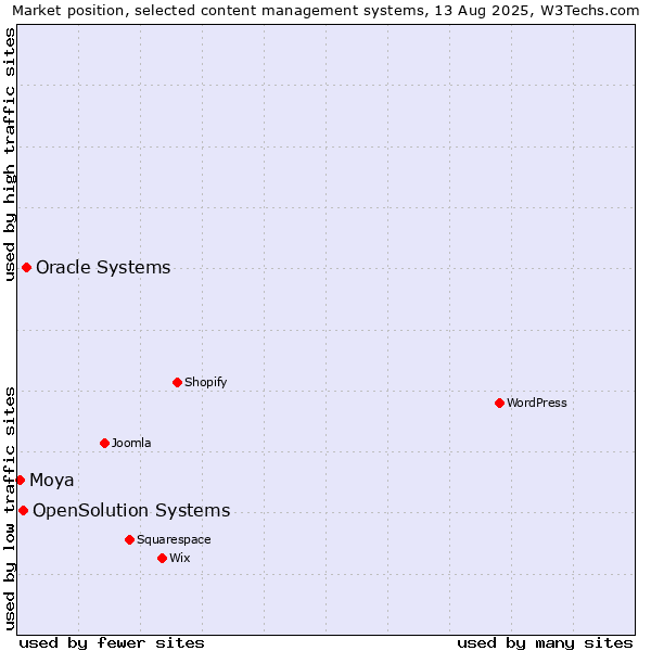 Market position of Oracle Systems vs. OpenSolution Systems vs. Moya