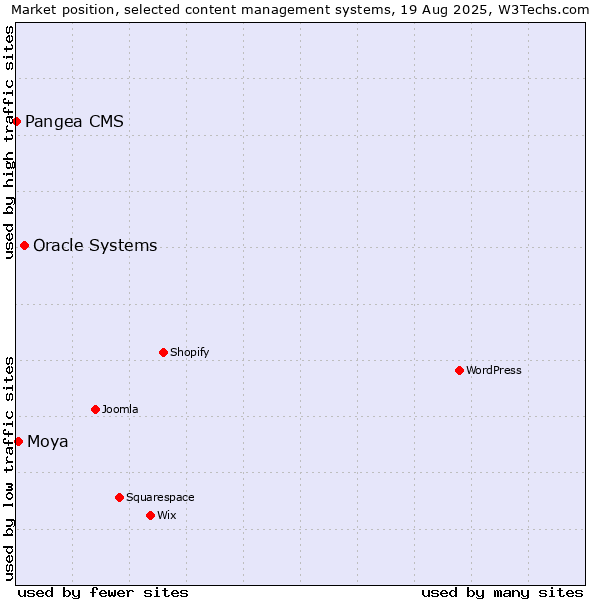 Market position of Oracle Systems vs. Moya vs. Pangea CMS
