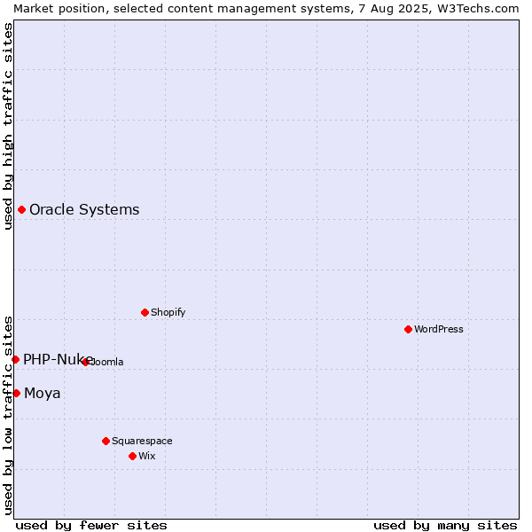 Market position of Oracle Systems vs. Moya vs. PHP-Nuke