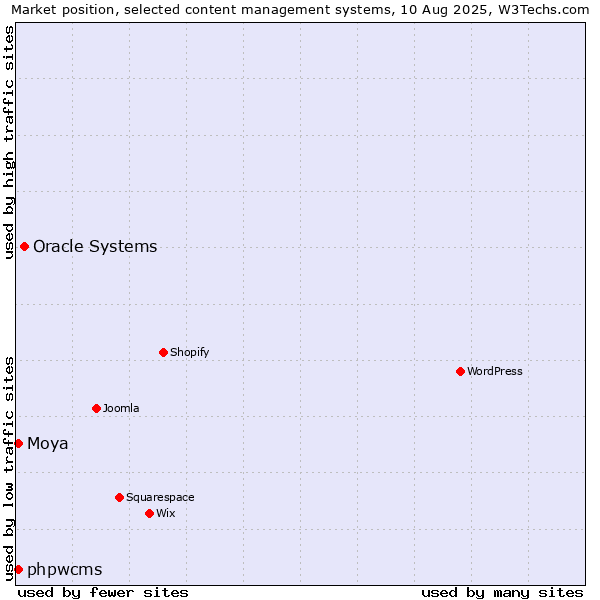 Market position of Oracle Systems vs. phpwcms vs. Moya