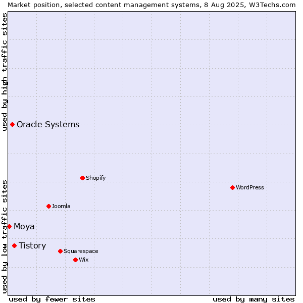 Market position of Tistory vs. Oracle Systems vs. Moya
