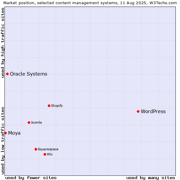 Market position of WordPress vs. Oracle Systems vs. Moya