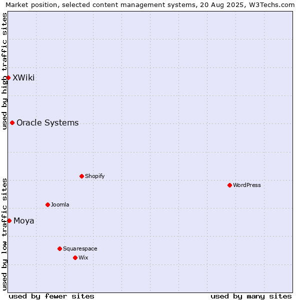 Market position of Oracle Systems vs. Moya vs. XWiki