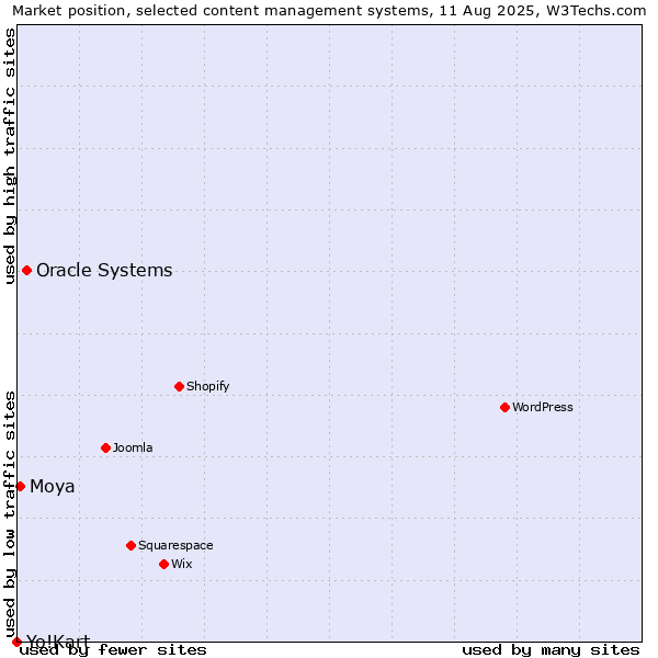 Market position of Oracle Systems vs. Moya vs. Yo!Kart