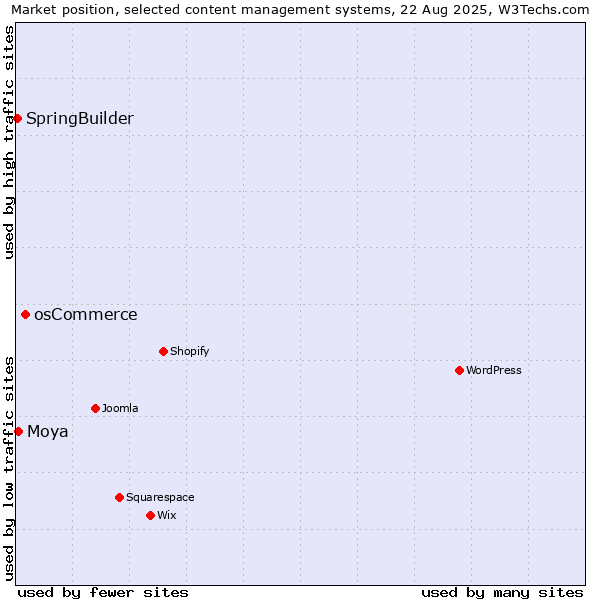 Market position of osCommerce vs. Moya vs. SpringBuilder