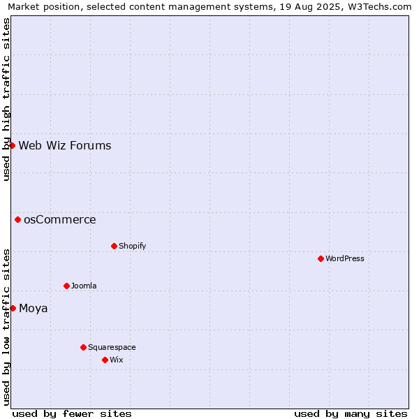Market position of osCommerce vs. Moya vs. Web Wiz Forums