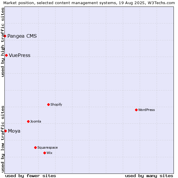 Market position of VuePress vs. Moya vs. Pangea CMS