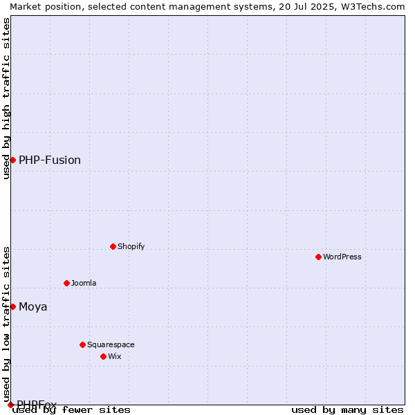 Market position of PHP-Fusion vs. Moya vs. PHPFox