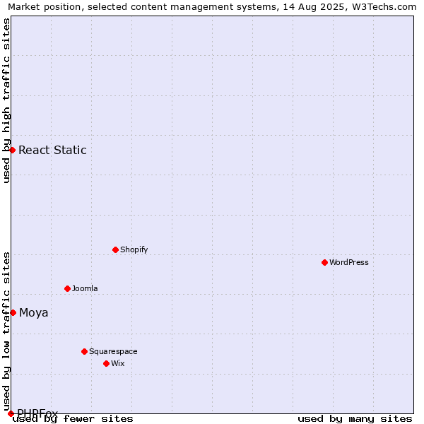 Market position of Moya vs. React Static vs. PHPFox
