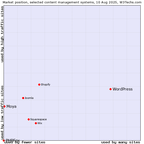 Market position of WordPress vs. Moya vs. PHPFox