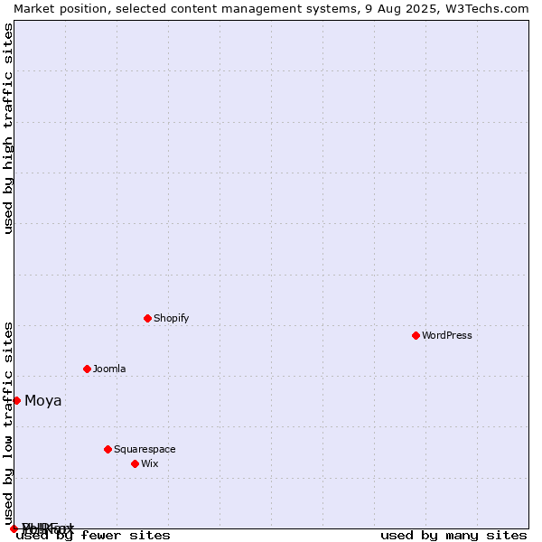 Market position of Moya vs. PHPFox vs. Yo!Kart