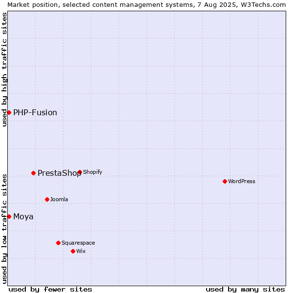 Market position of PrestaShop vs. PHP-Fusion vs. Moya